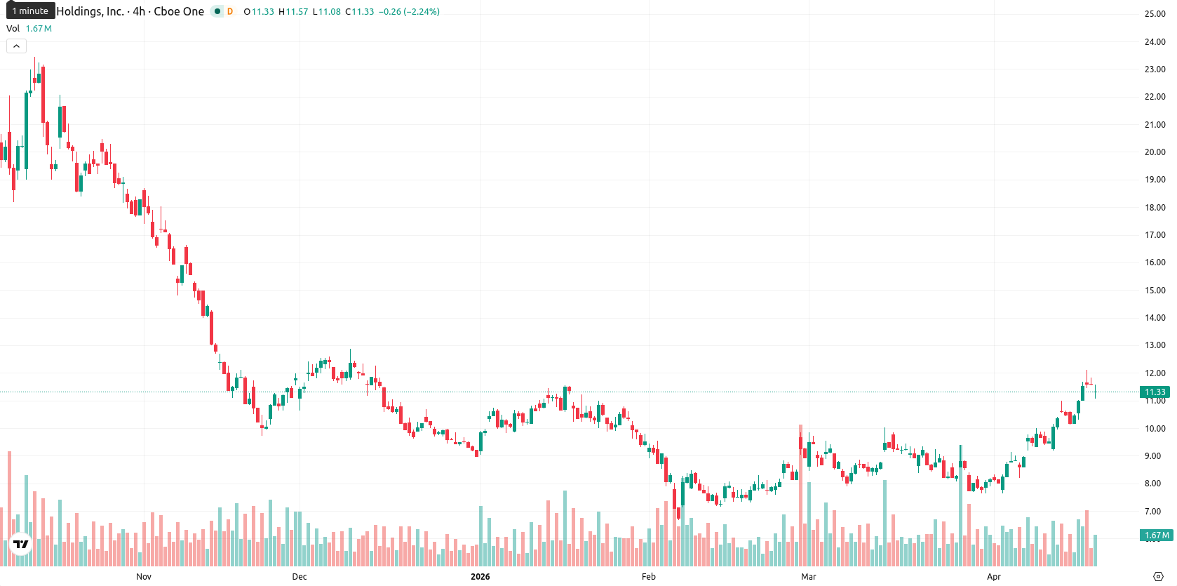 Marathon Digital Holdings asset chart