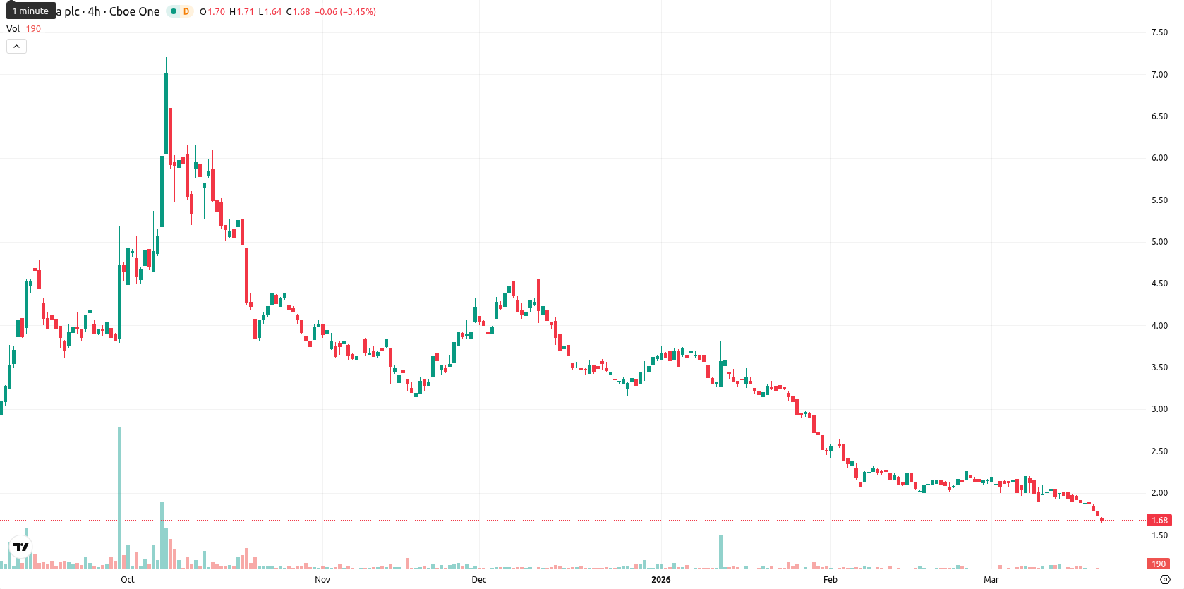 NuCana plc asset chart