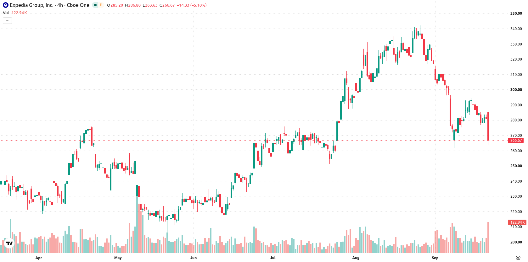 Expedia Inc asset chart