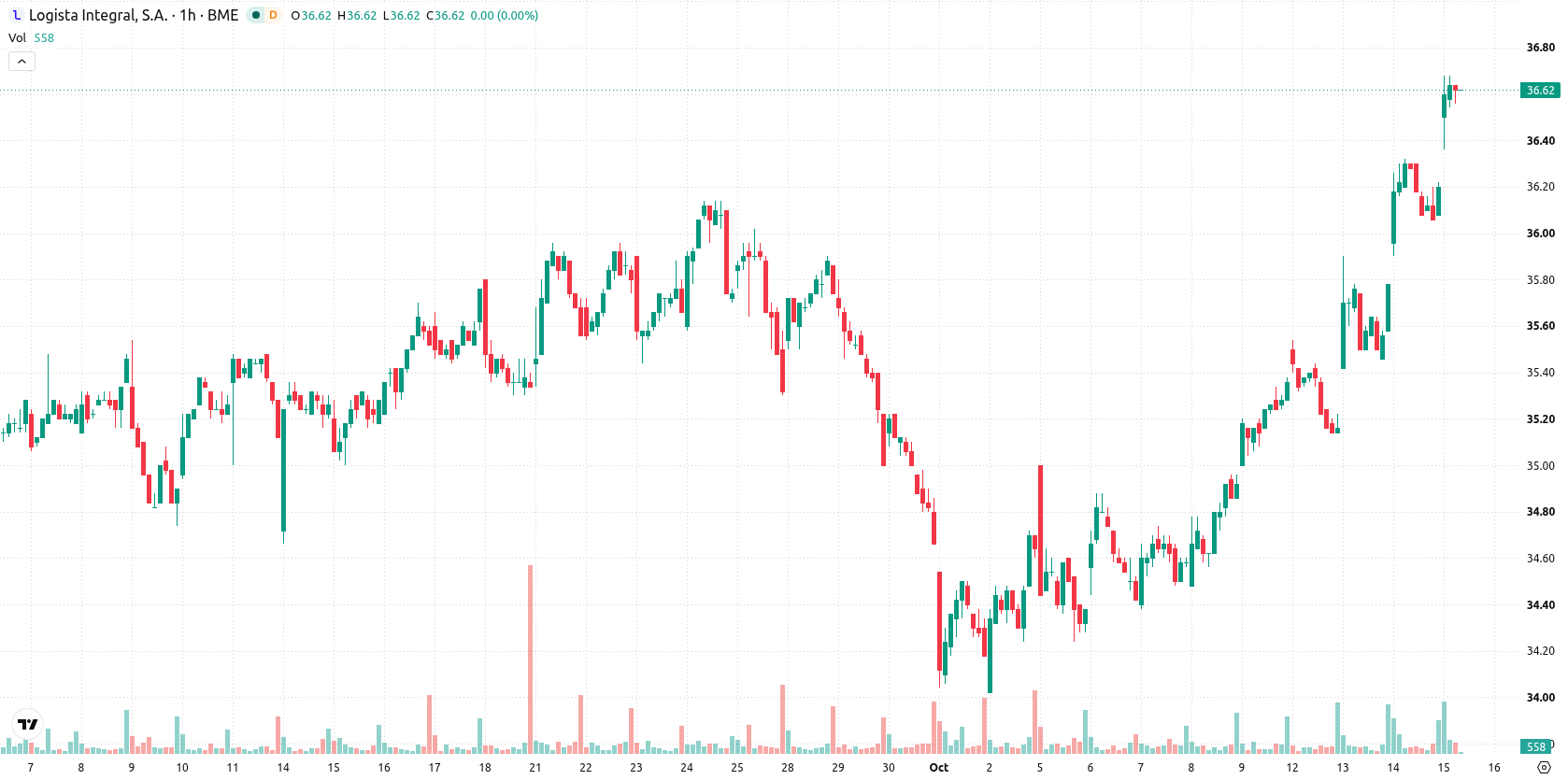 Logista asset chart