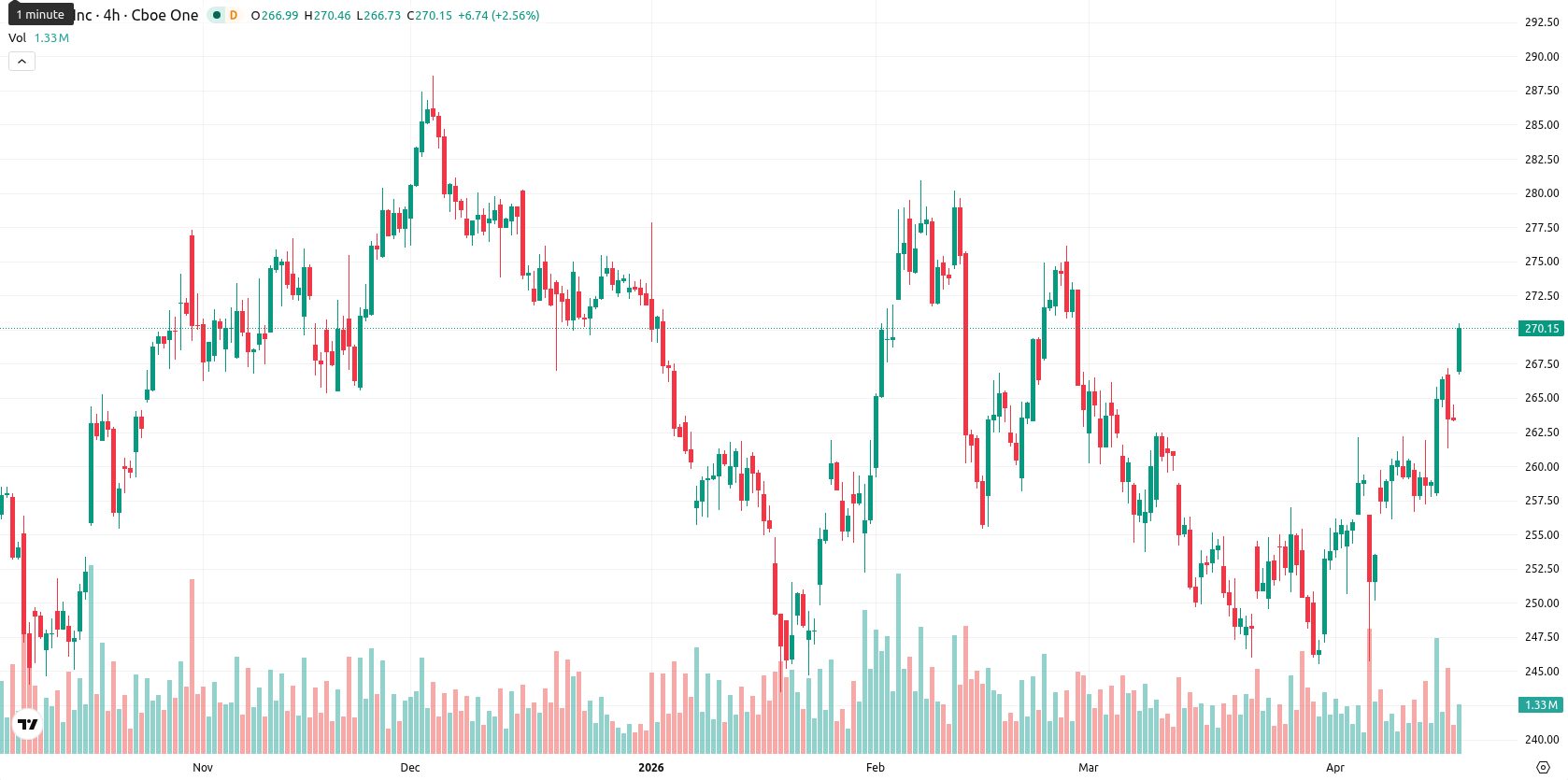 Apple Inc. asset chart