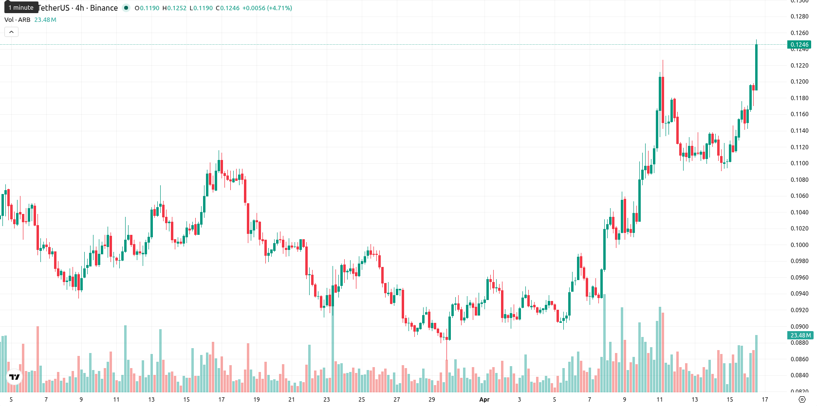 Arbitrum asset chart
