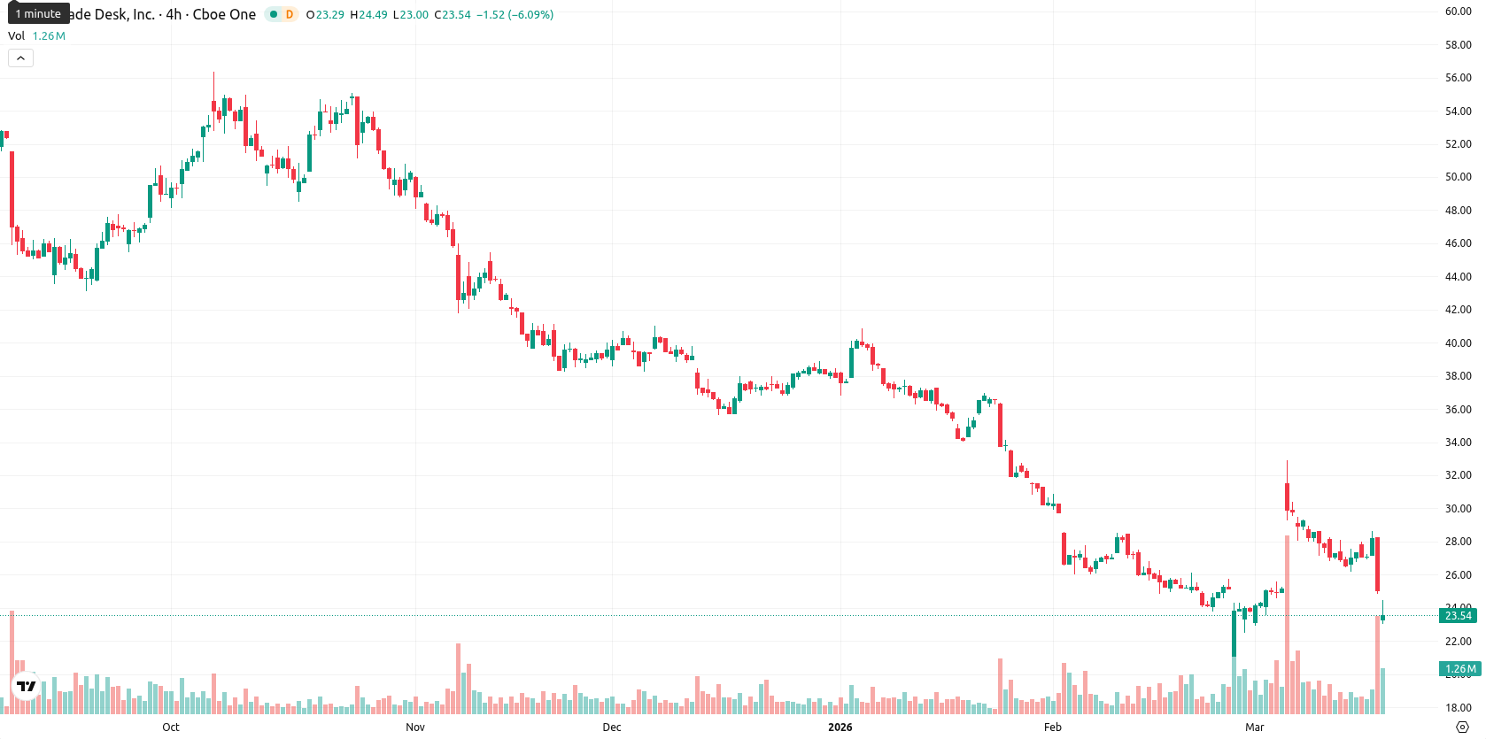 The Trade Desk Inc. asset chart
