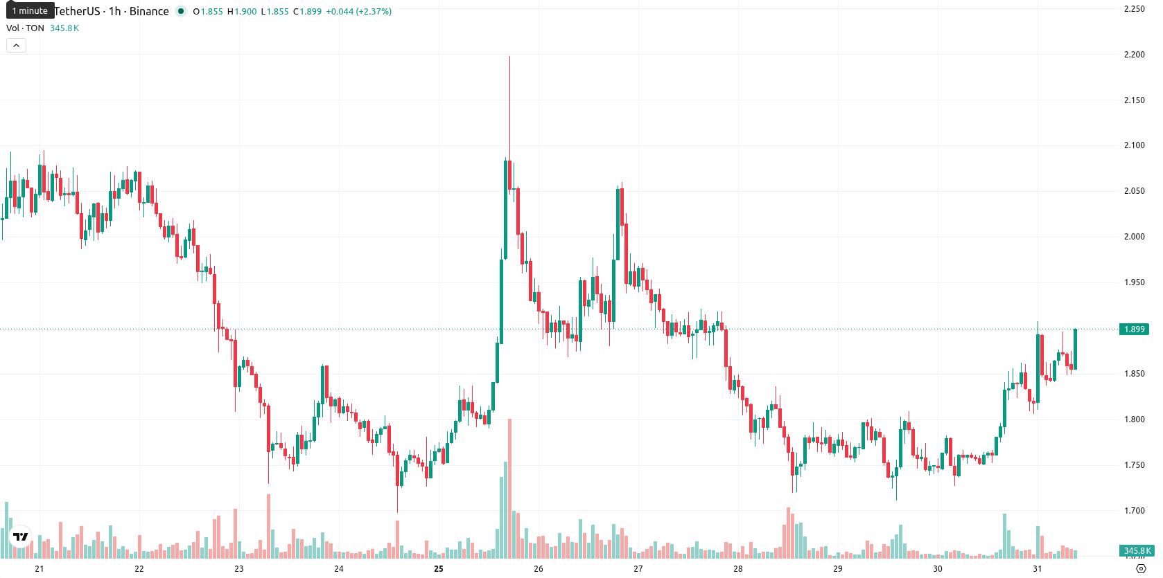 Toncoin asset chart