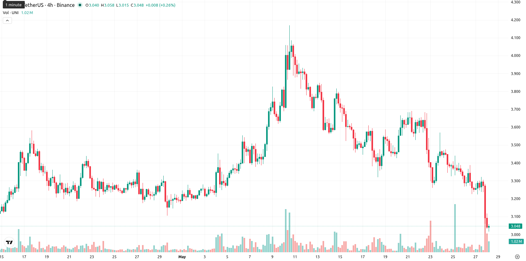 Uniswap asset chart