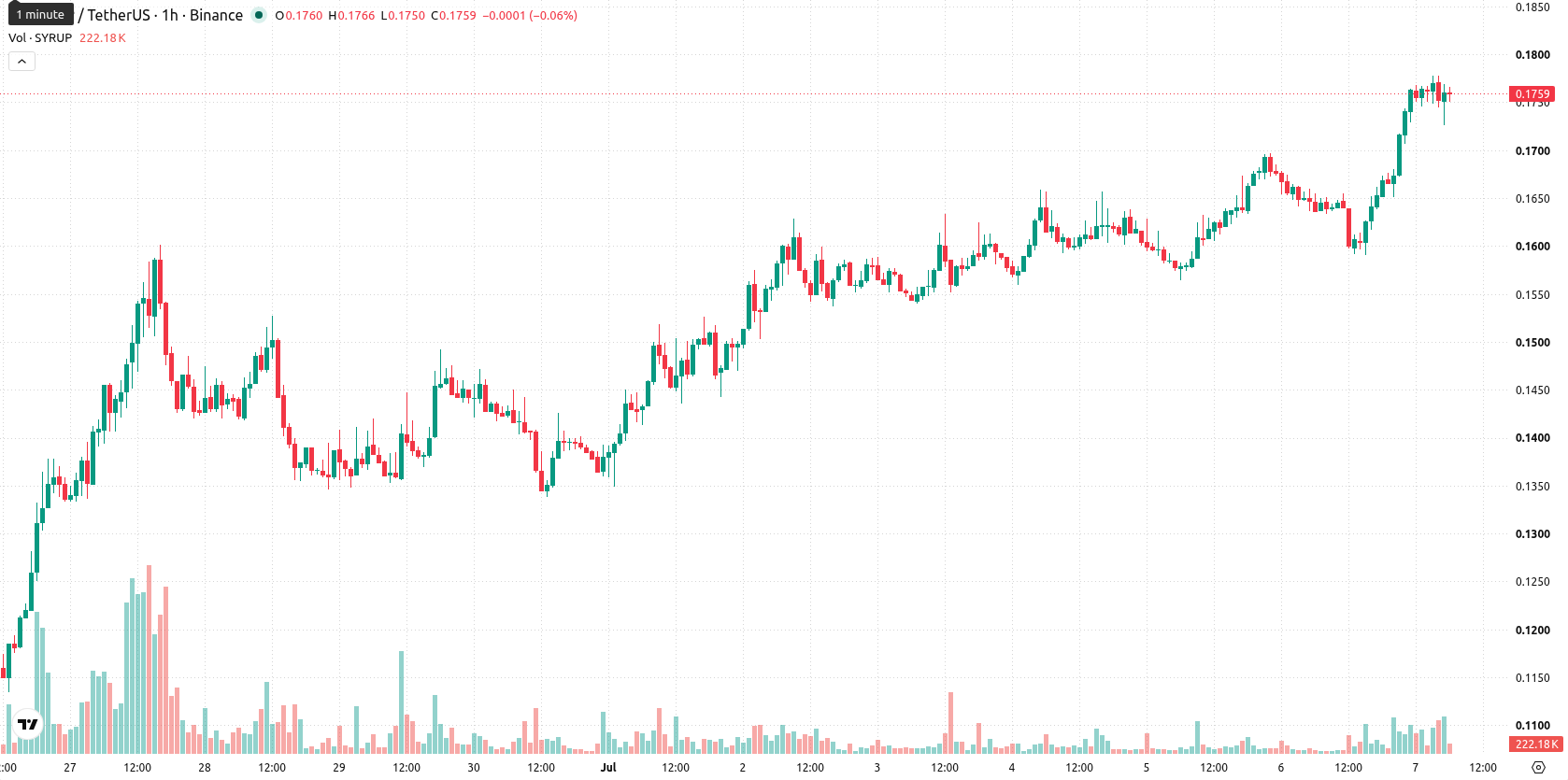 Maple Finance asset chart