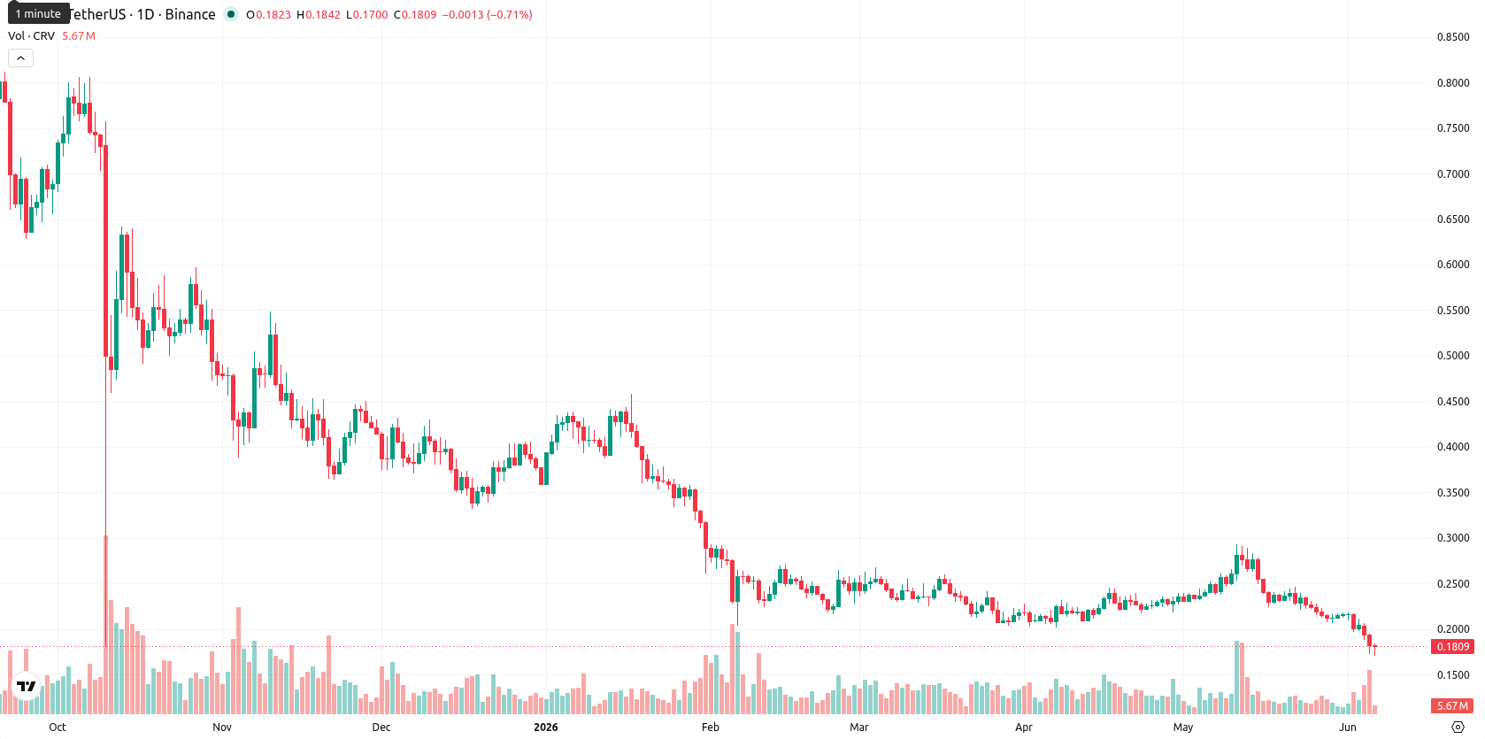 Curve DAO asset chart