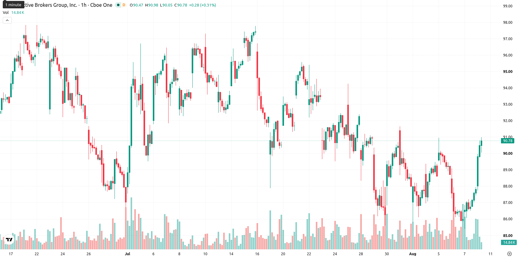 Interactive Brokers asset chart
