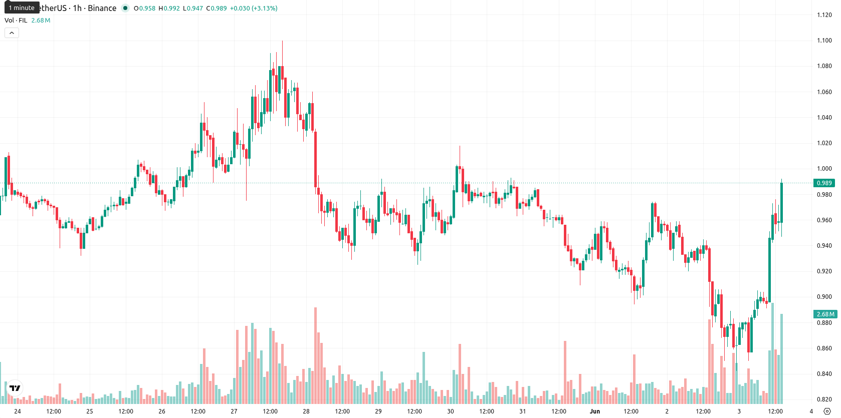Filecoin asset chart