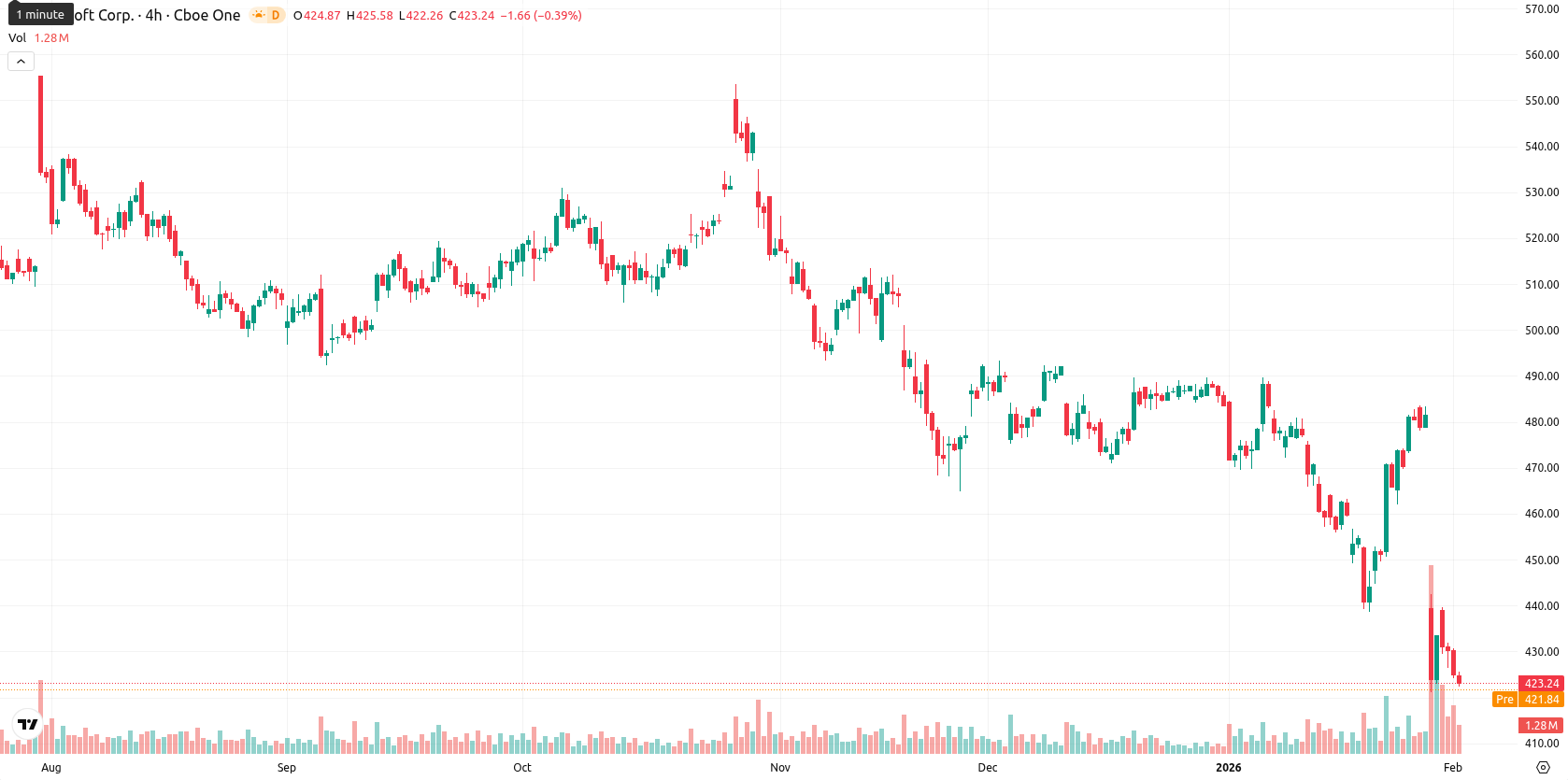 Microsoft Corp asset chart