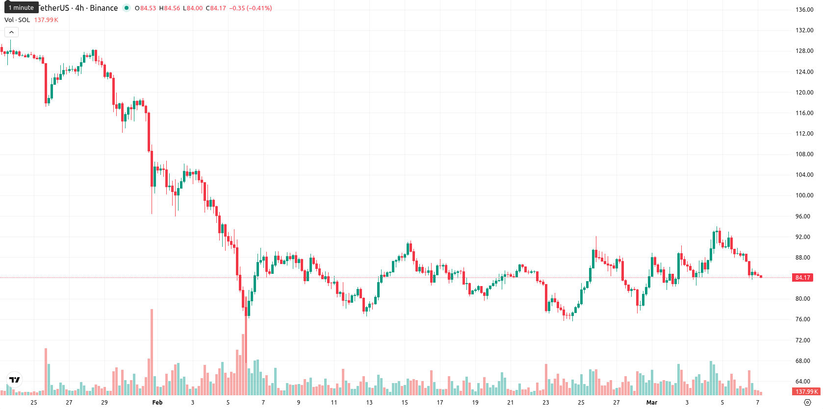 Solana asset chart