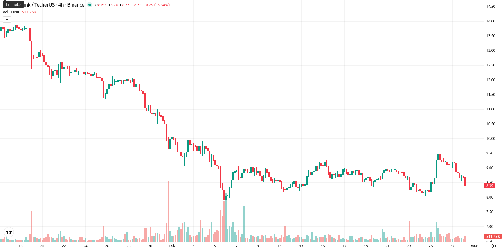 Chainlink asset chart