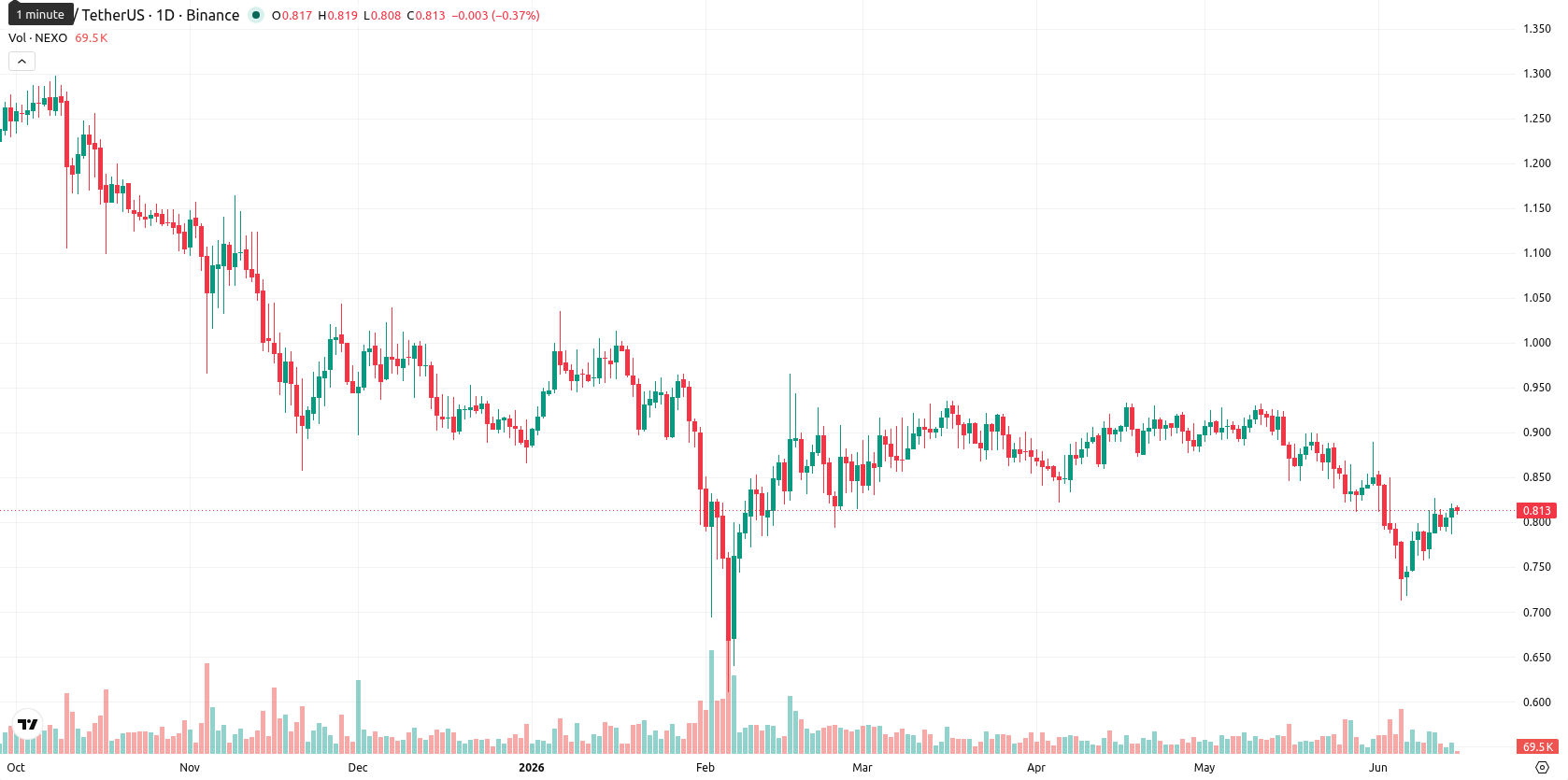 Nexo asset chart