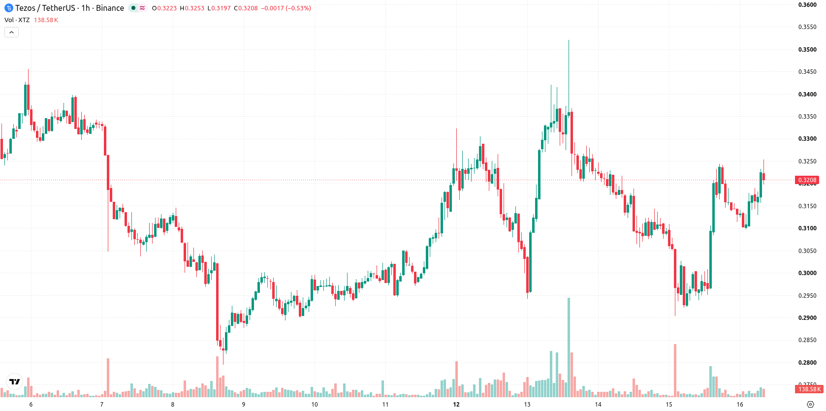 Tezos asset chart