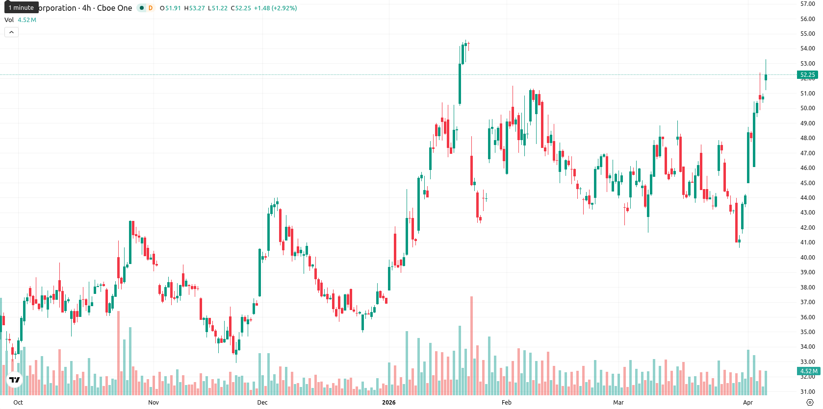 Intel Corporation asset chart
