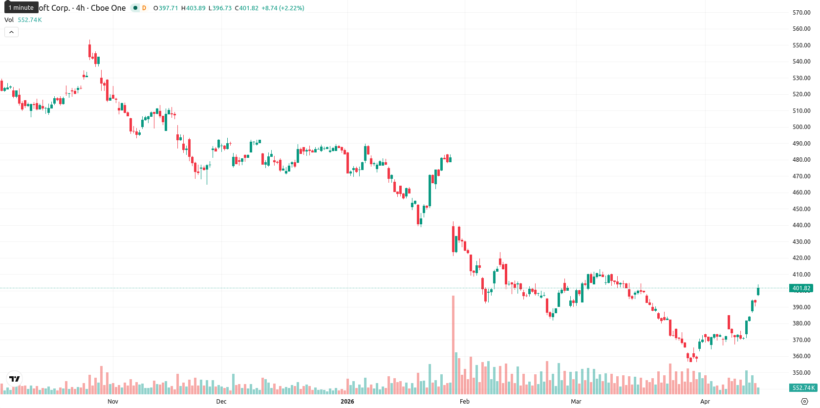 Microsoft Corp asset chart