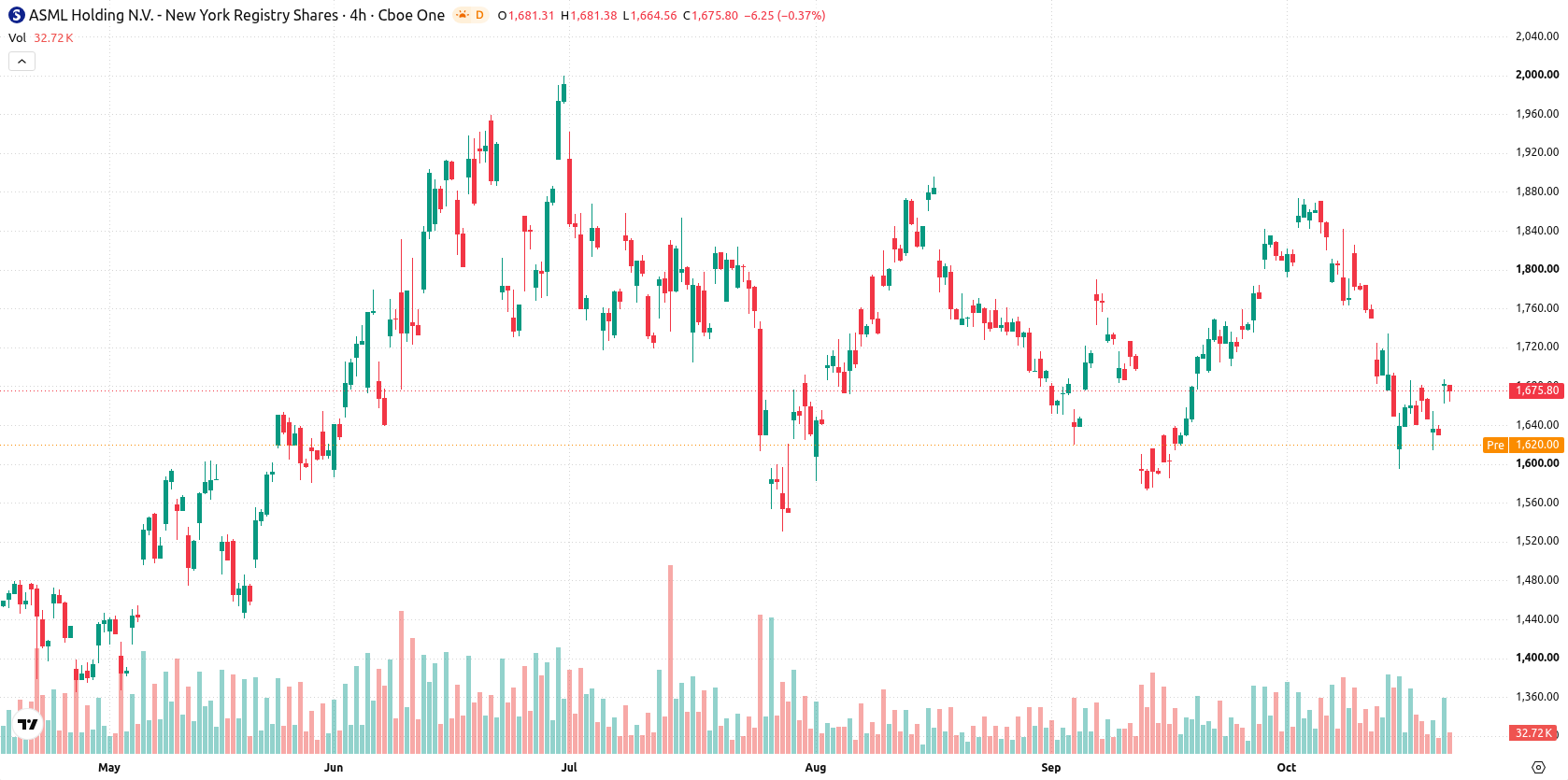 ASML Holding N.V. asset chart
