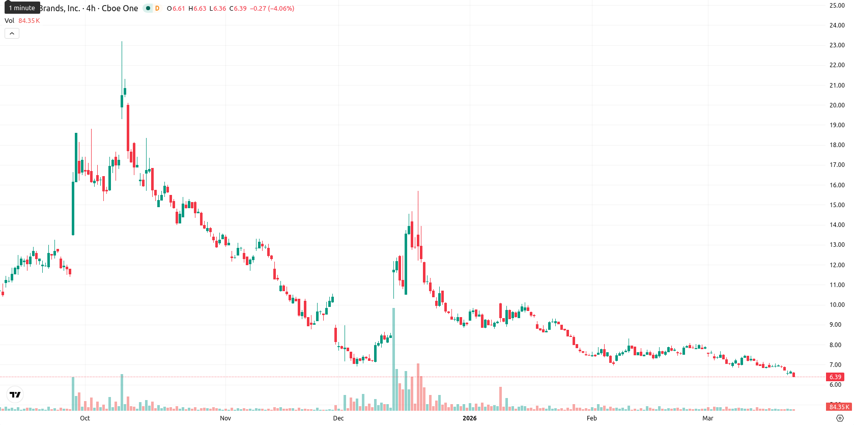 Tilray Brands Inc. asset chart