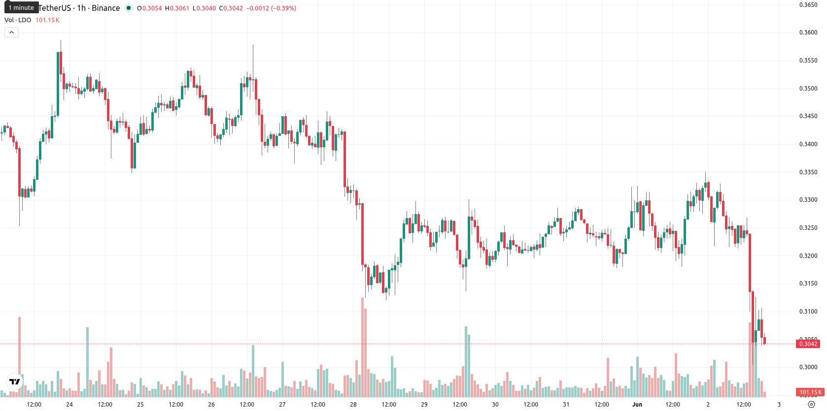 Lido DAO asset chart
