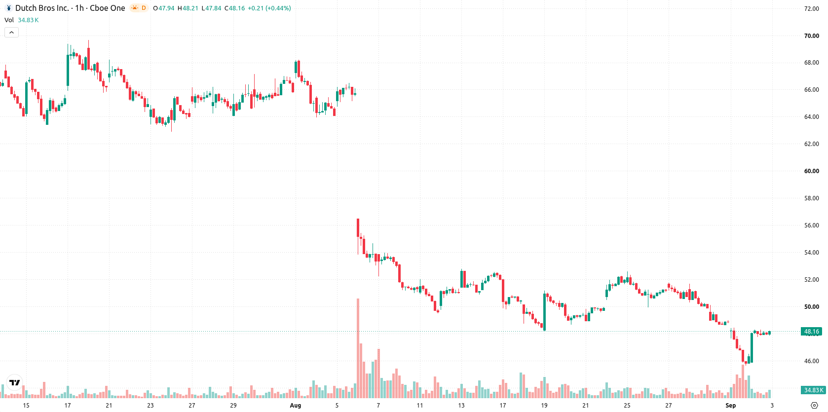 Dutch Bros Inc. asset chart