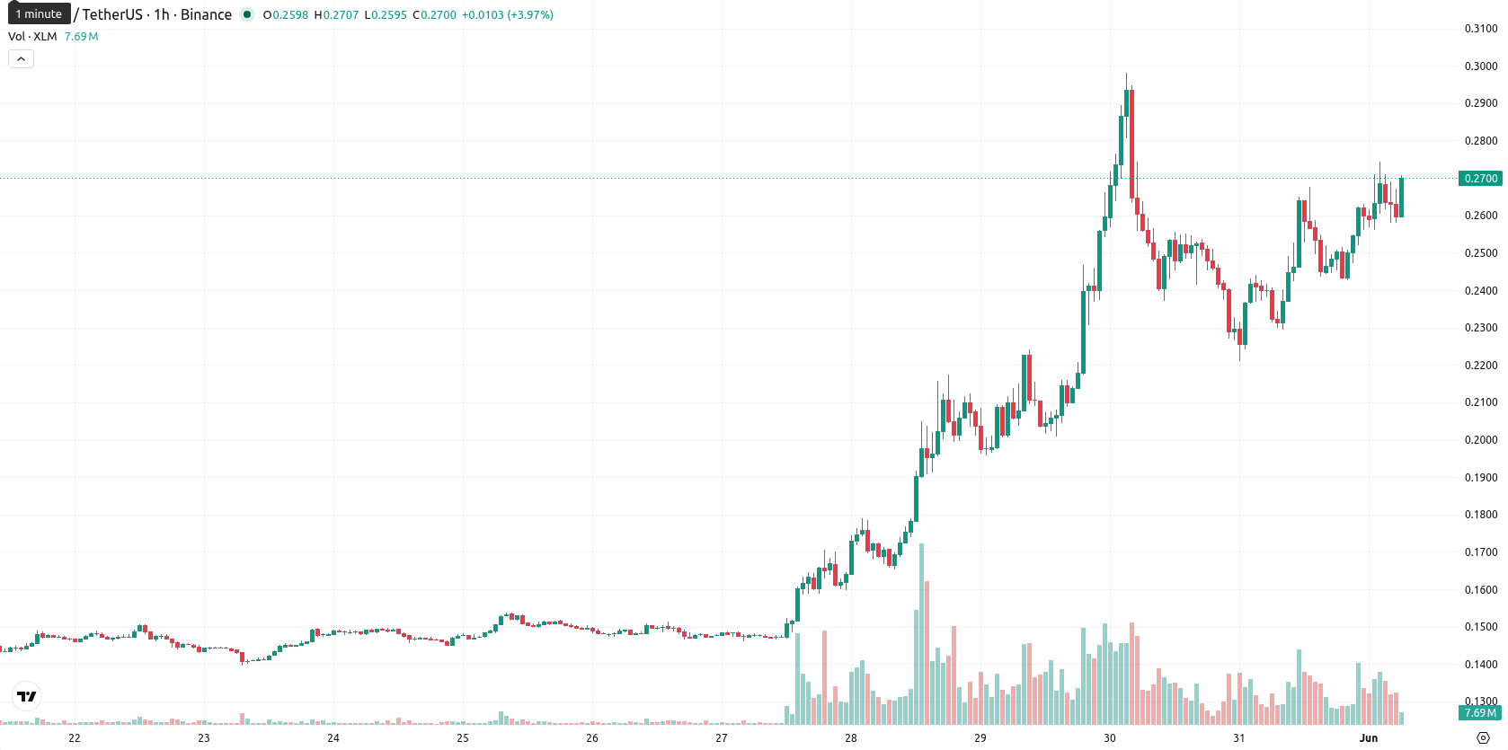 Stellar asset chart