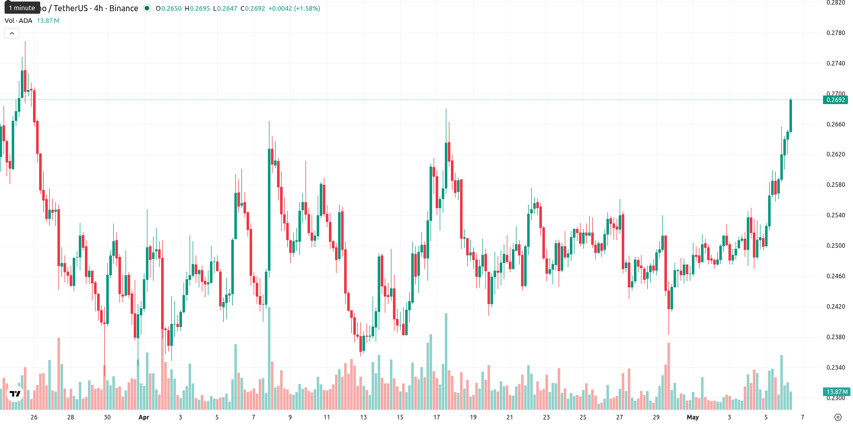 Cardano asset chart