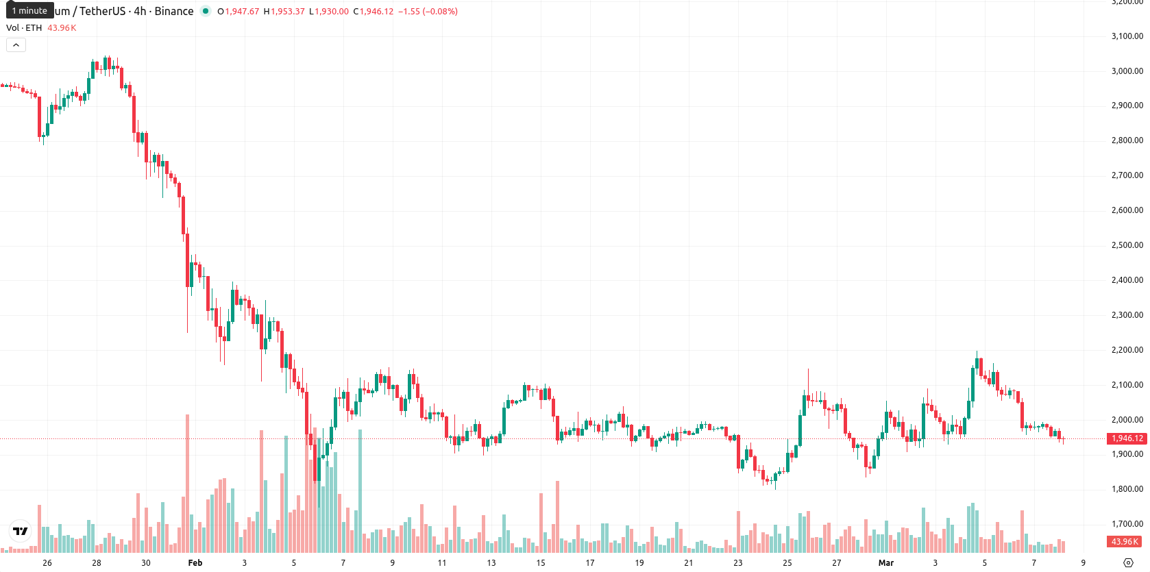 Ethereum asset chart