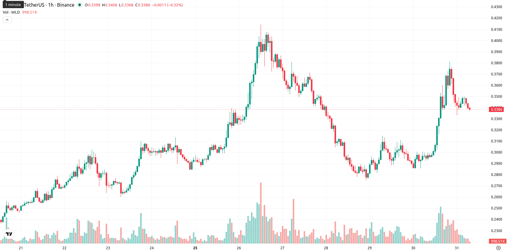 Worldcoin asset chart