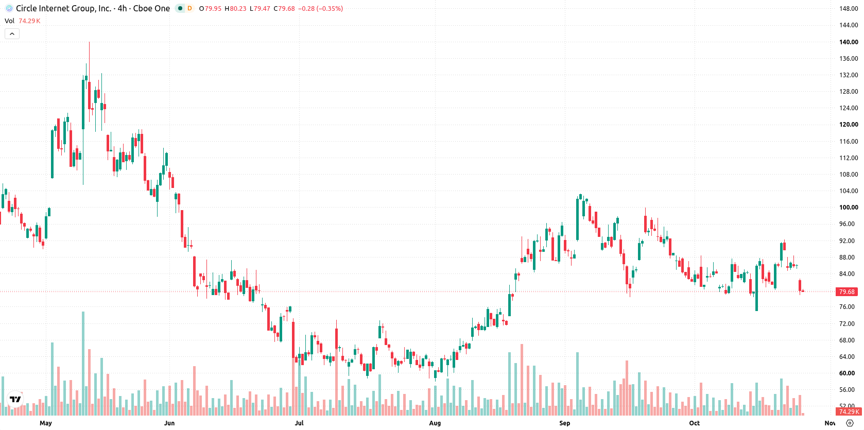 Circle asset chart