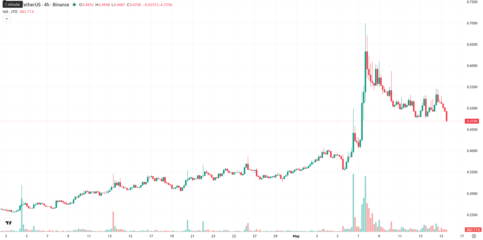 Jito asset chart