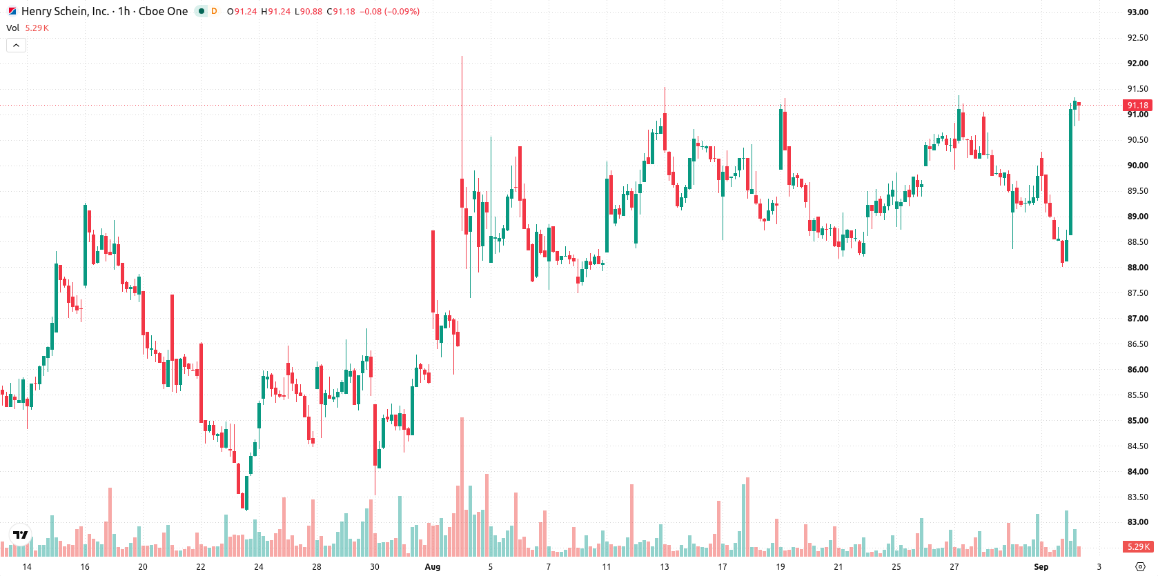 Henry Schein Inc asset chart