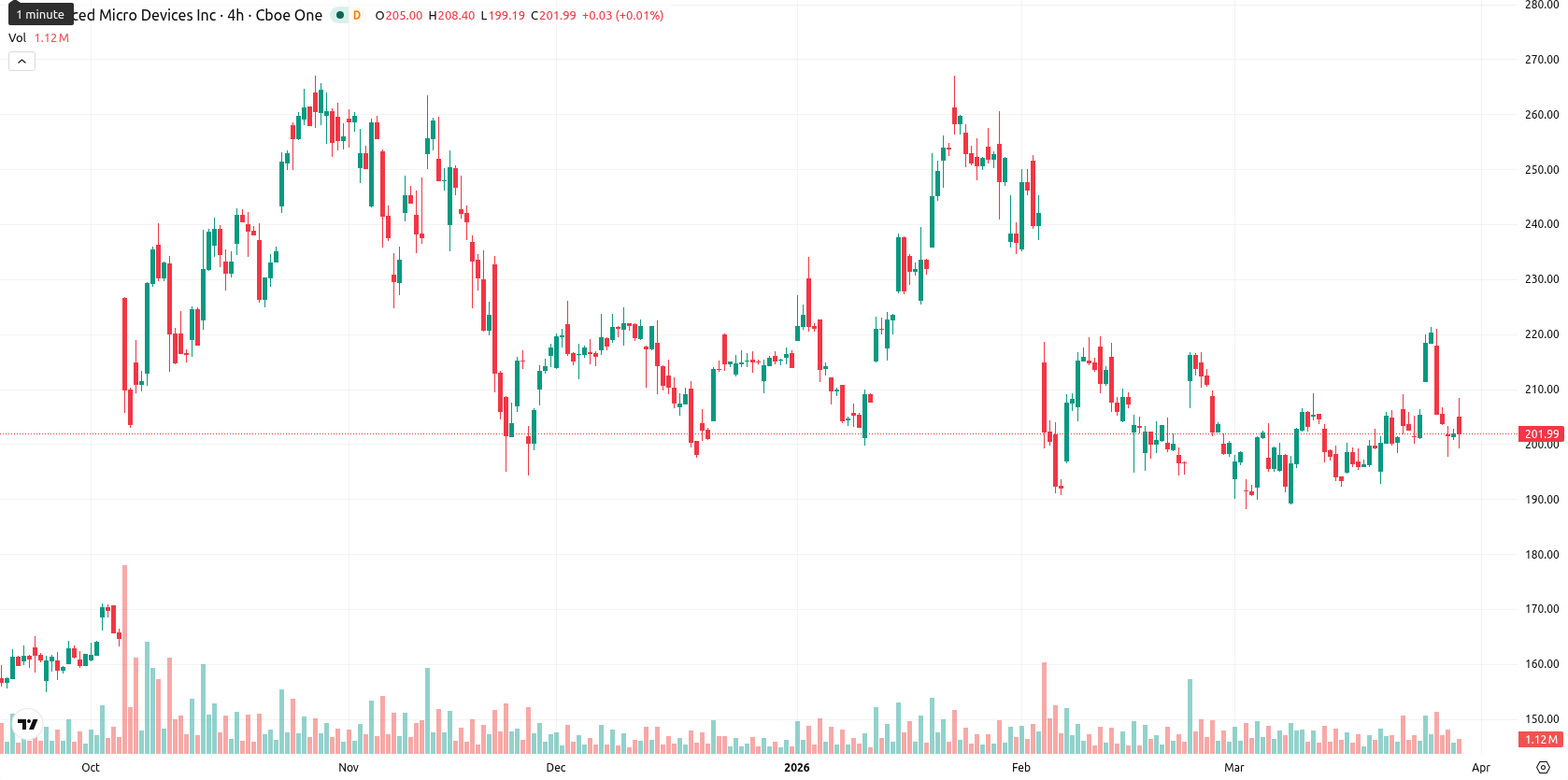 Advanced Micro Devices asset chart