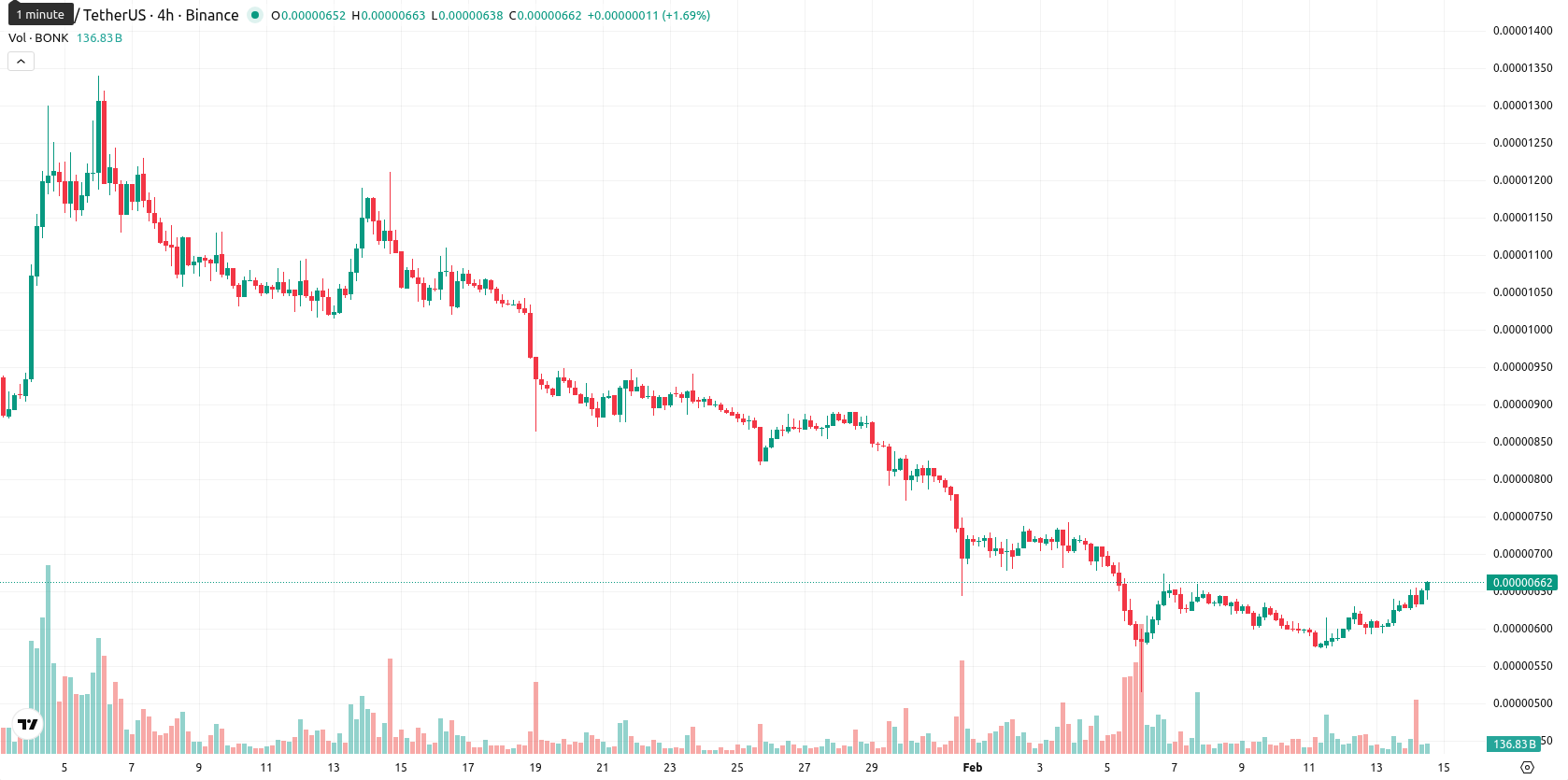 Bonk asset chart