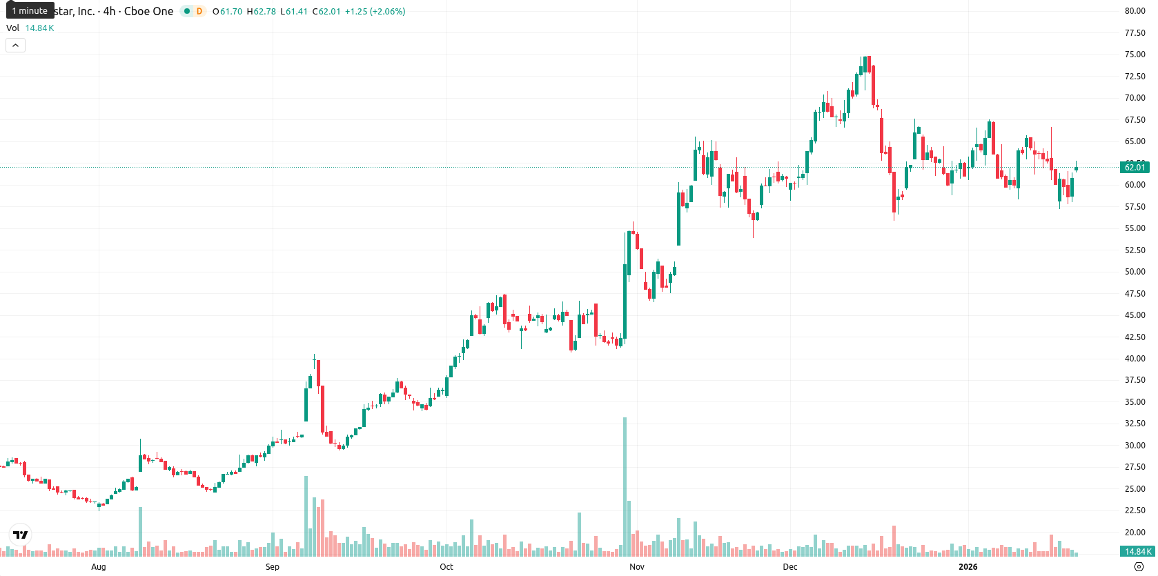 Globalstar Inc. asset chart