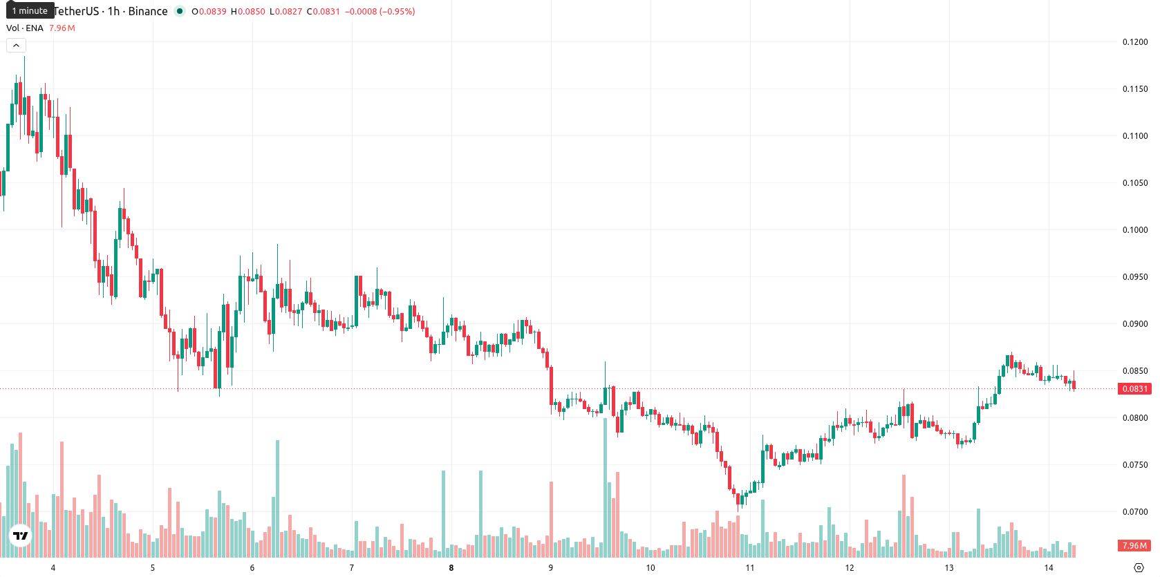 Ethena asset chart