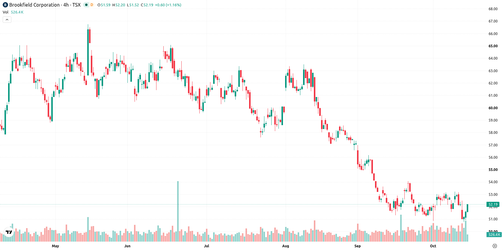 Brookfield Corporation asset chart