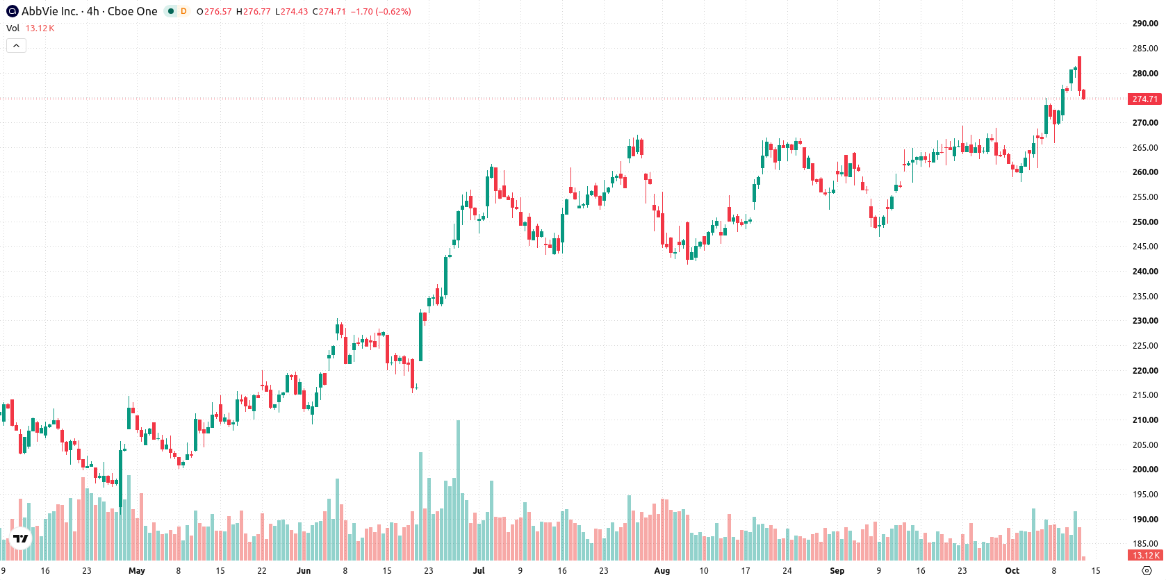 AbbVie Inc. asset chart