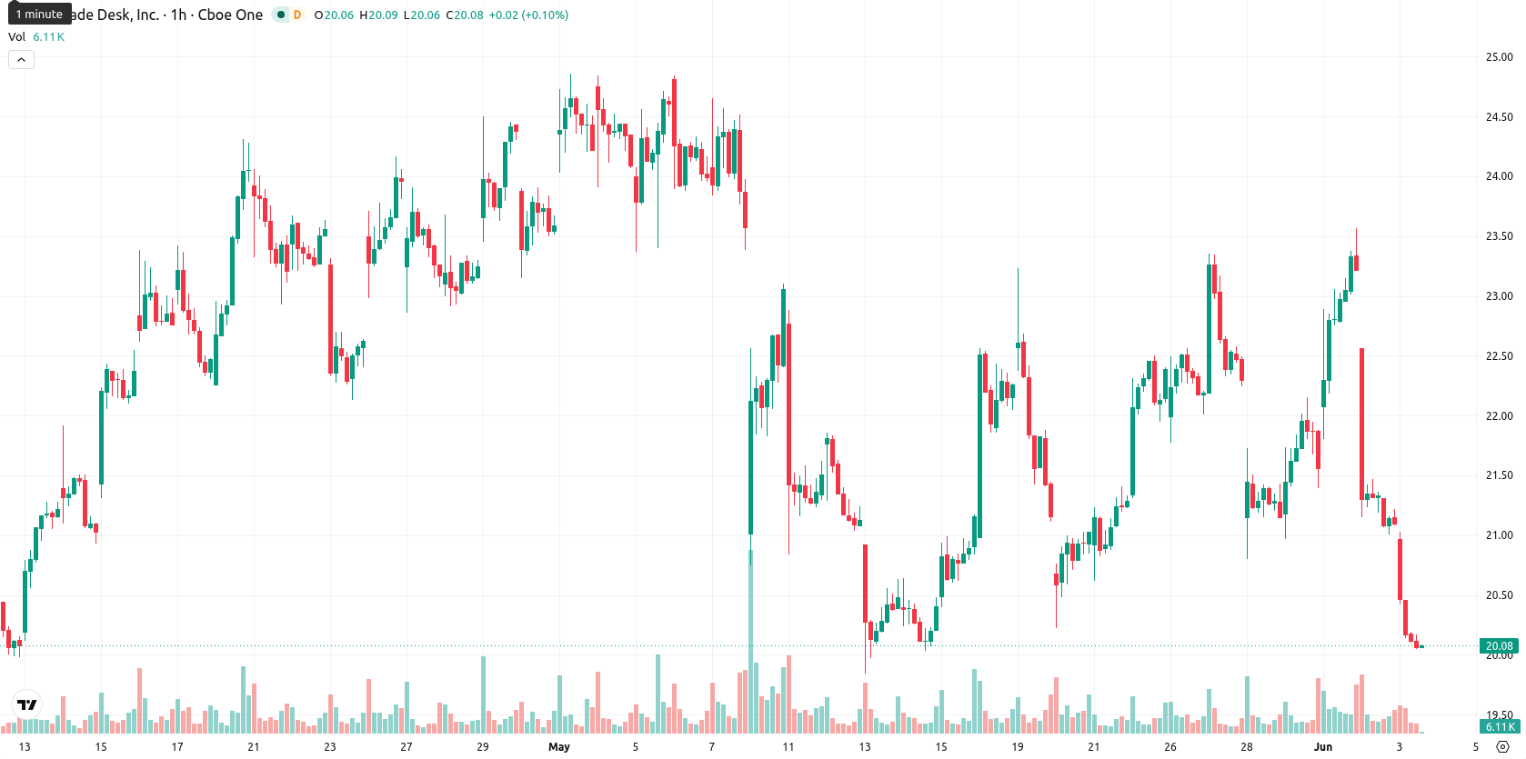 The Trade Desk Inc. asset chart