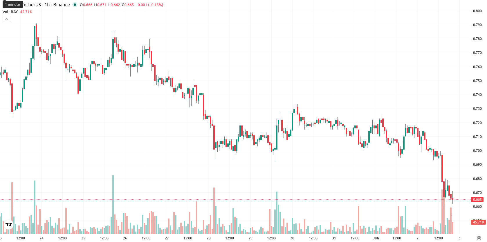 Raydium asset chart