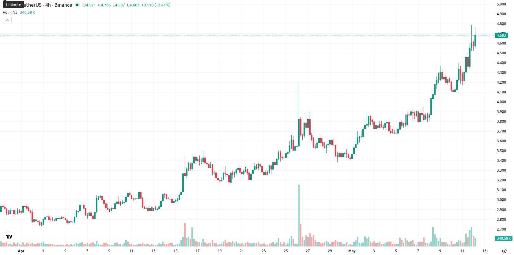 Injective asset chart