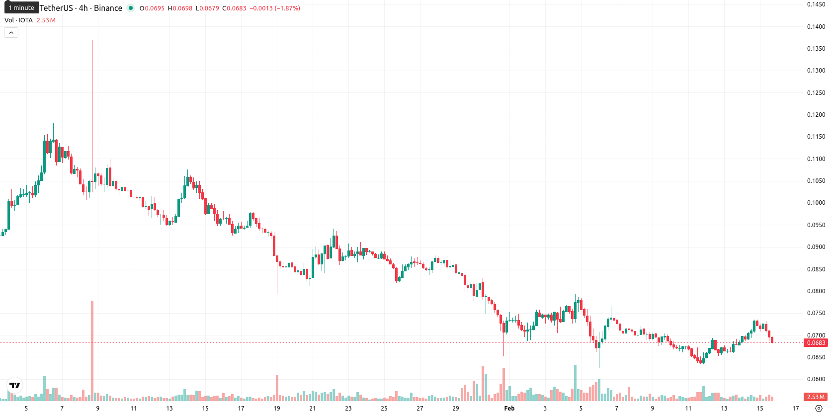 IOTA asset chart