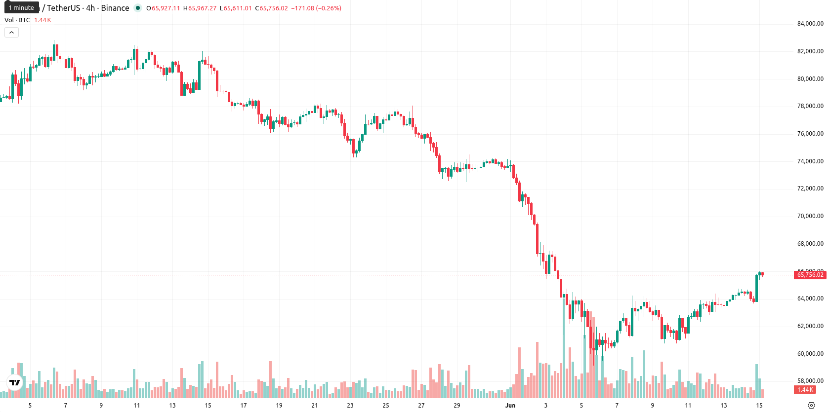 Bitcoin asset chart