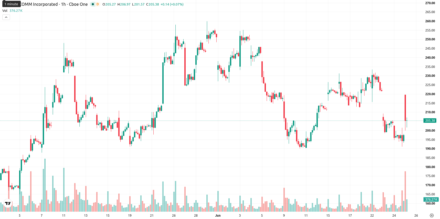 Qualcomm Inc.1 asset chart