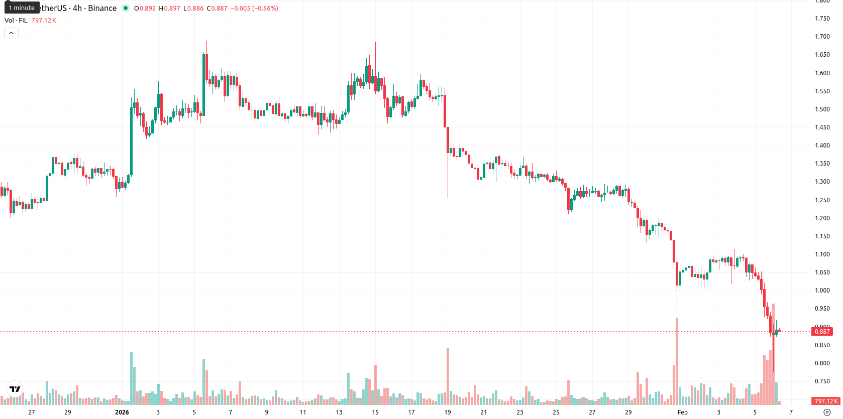Filecoin asset chart