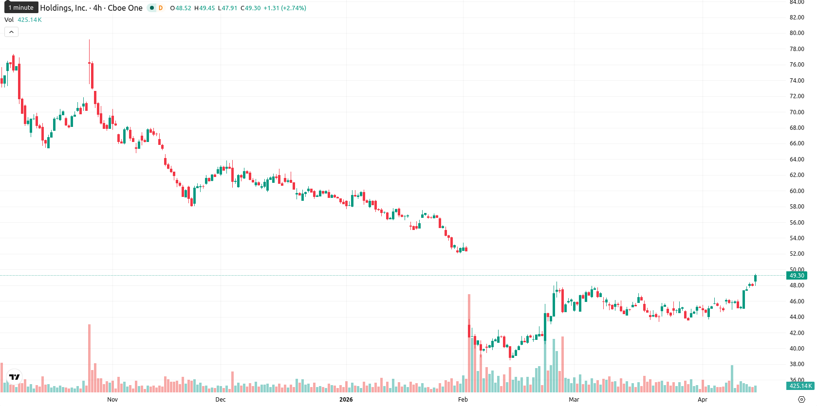 PayPal asset chart