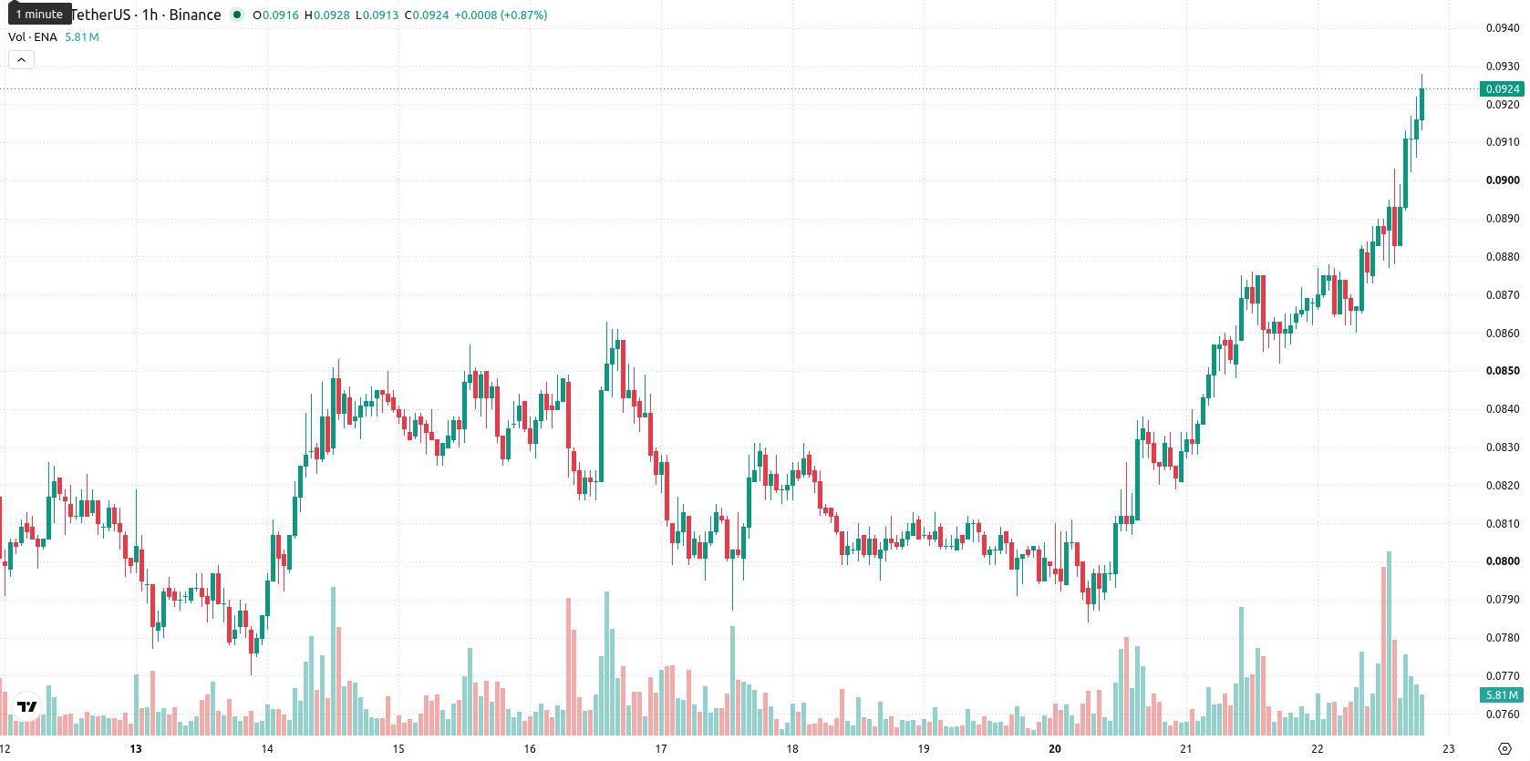 Ethena asset chart