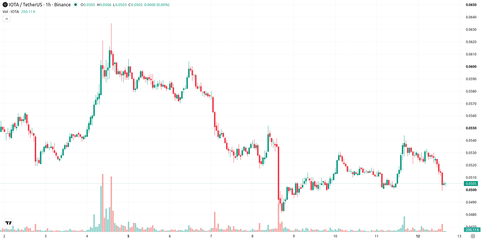 IOTA asset chart