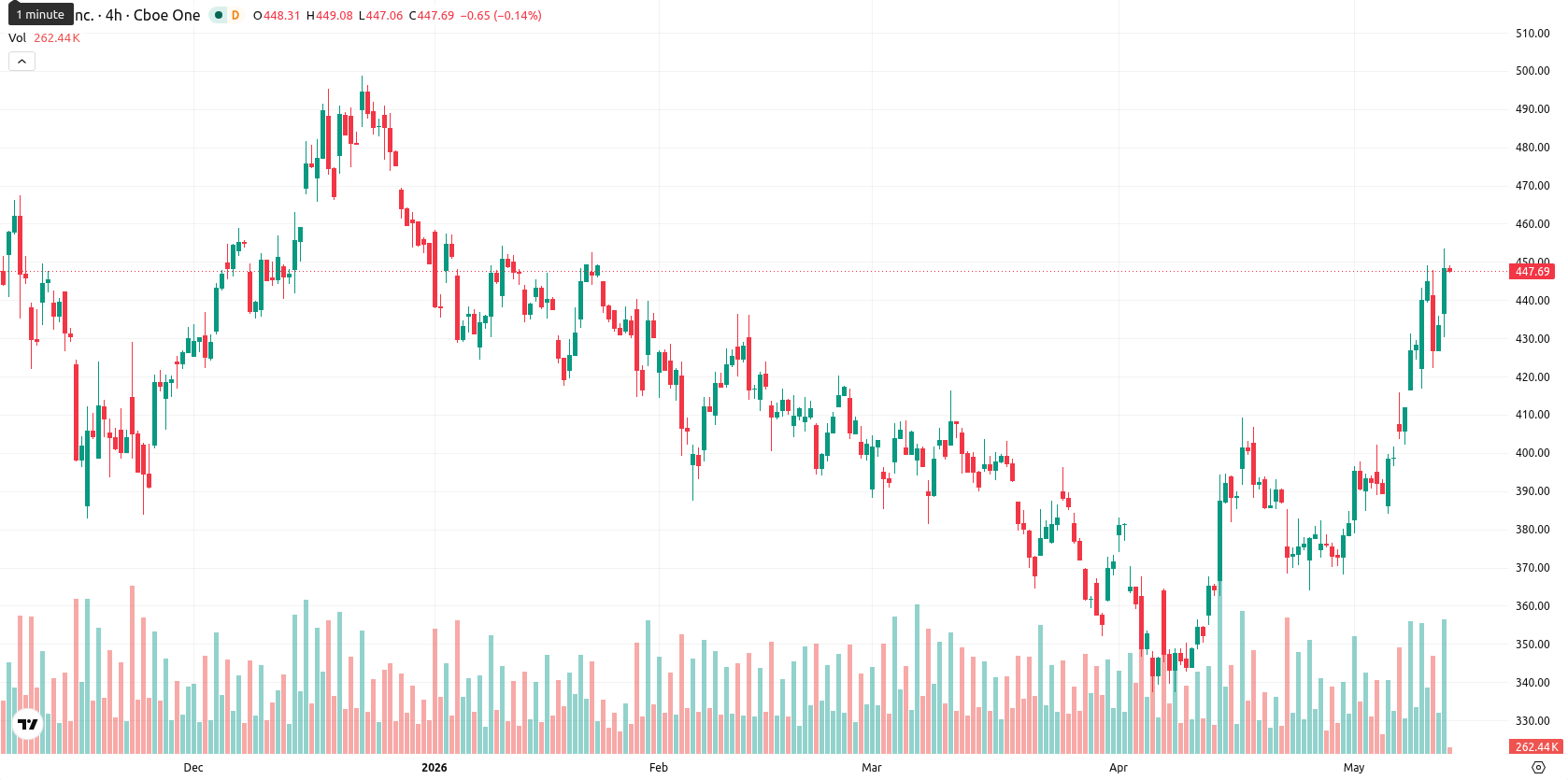 Tesla Inc. asset chart