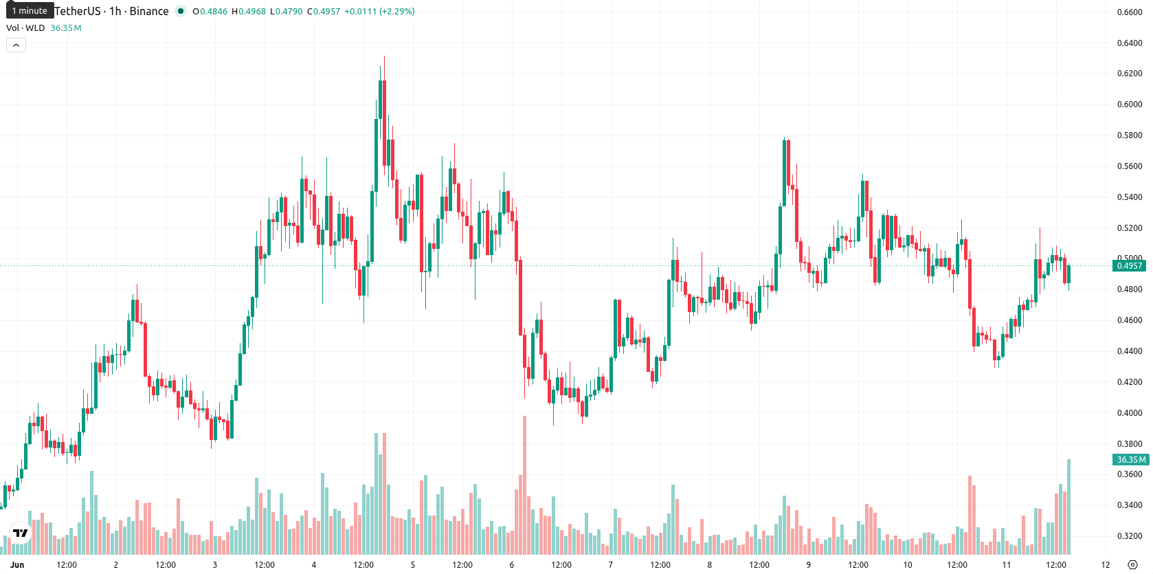 Worldcoin asset chart