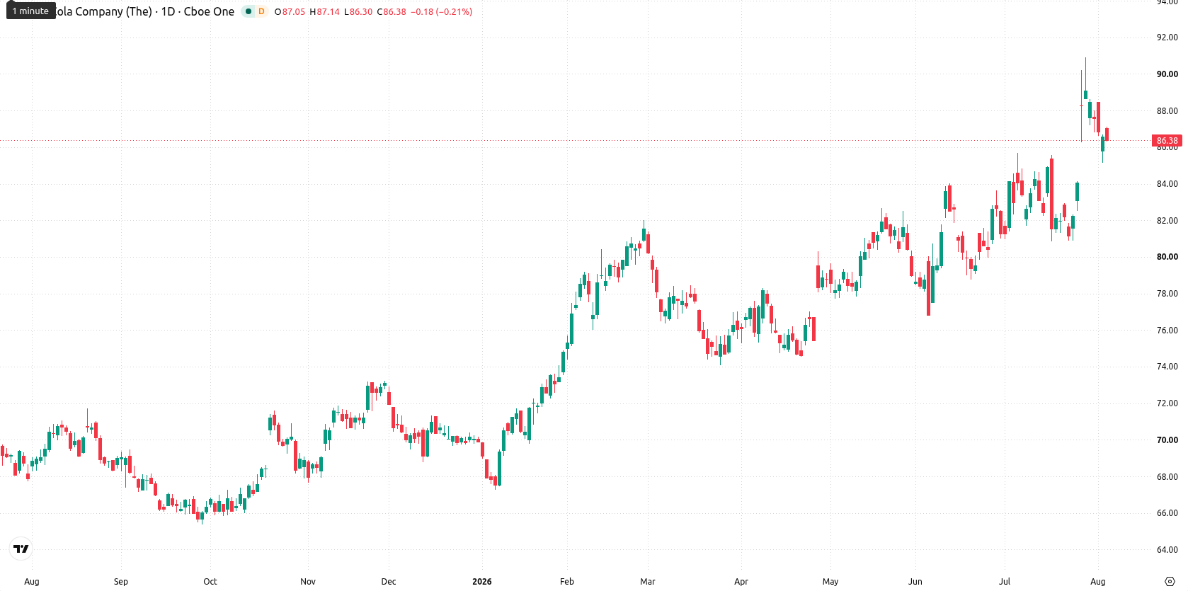 The Coca-Cola Company asset chart